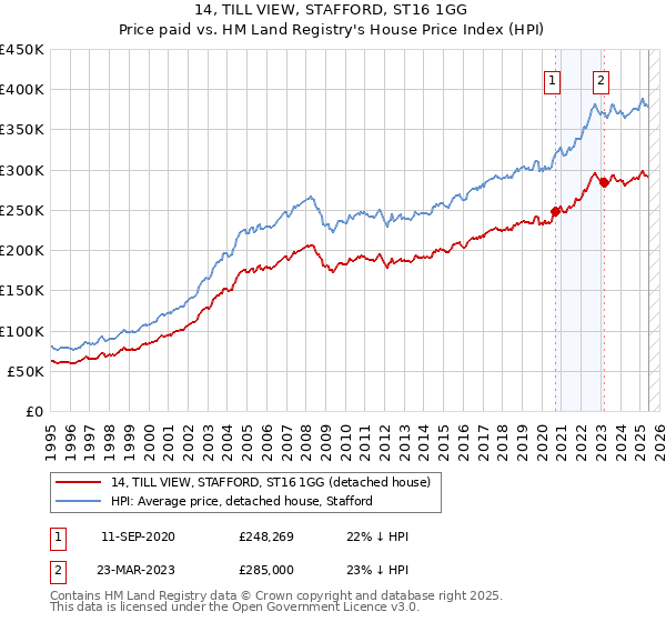 14, TILL VIEW, STAFFORD, ST16 1GG: Price paid vs HM Land Registry's House Price Index