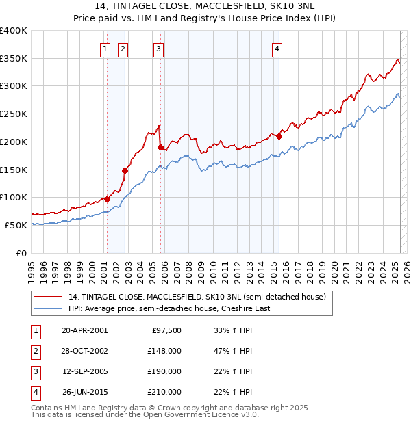 14, TINTAGEL CLOSE, MACCLESFIELD, SK10 3NL: Price paid vs HM Land Registry's House Price Index