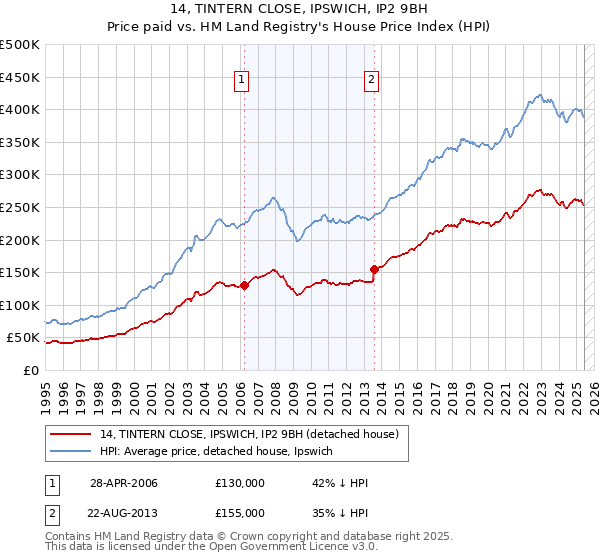 14, TINTERN CLOSE, IPSWICH, IP2 9BH: Price paid vs HM Land Registry's House Price Index