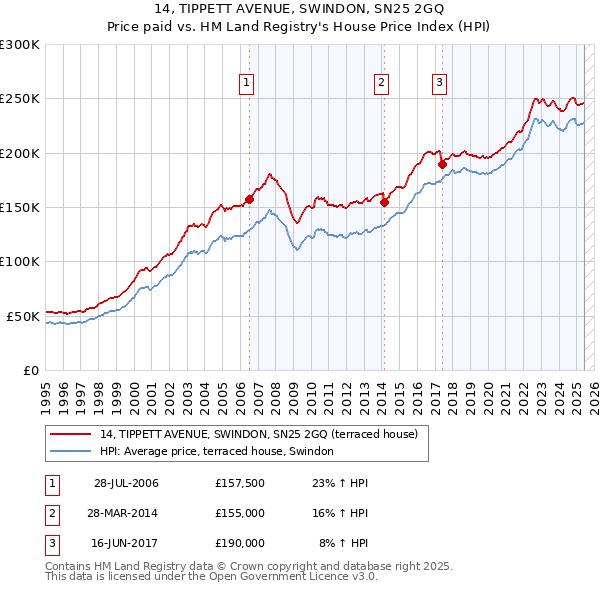 14, TIPPETT AVENUE, SWINDON, SN25 2GQ: Price paid vs HM Land Registry's House Price Index