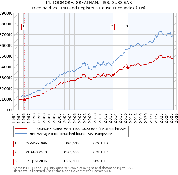 14, TODMORE, GREATHAM, LISS, GU33 6AR: Price paid vs HM Land Registry's House Price Index