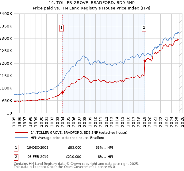 14, TOLLER GROVE, BRADFORD, BD9 5NP: Price paid vs HM Land Registry's House Price Index