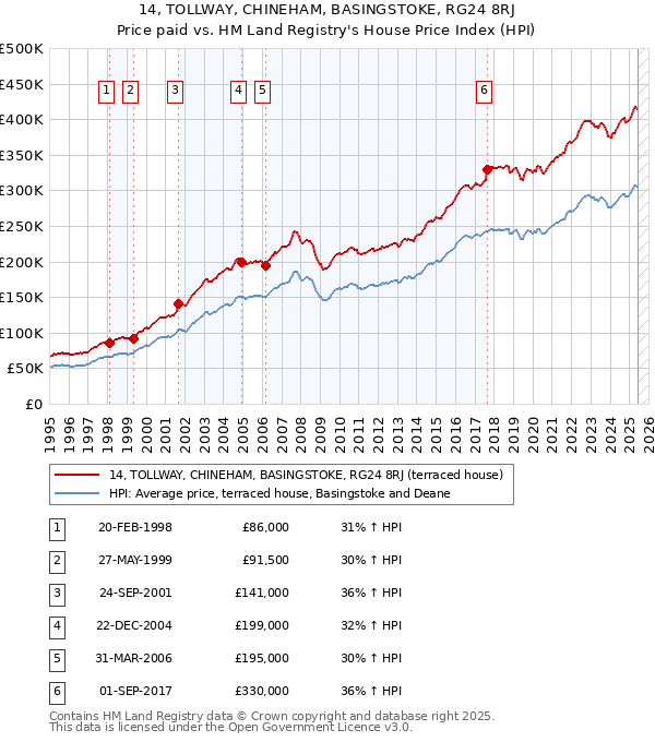14, TOLLWAY, CHINEHAM, BASINGSTOKE, RG24 8RJ: Price paid vs HM Land Registry's House Price Index