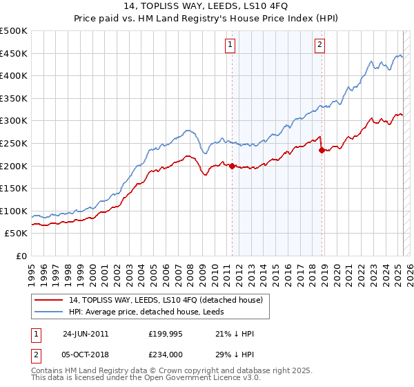 14, TOPLISS WAY, LEEDS, LS10 4FQ: Price paid vs HM Land Registry's House Price Index