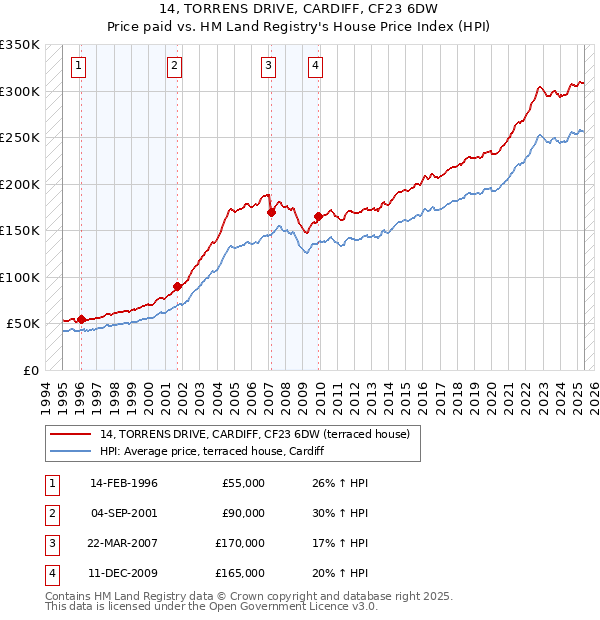 14, TORRENS DRIVE, CARDIFF, CF23 6DW: Price paid vs HM Land Registry's House Price Index