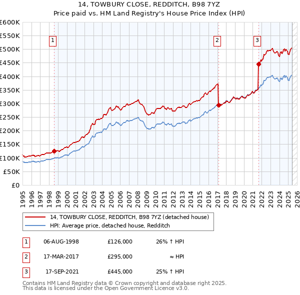 14, TOWBURY CLOSE, REDDITCH, B98 7YZ: Price paid vs HM Land Registry's House Price Index