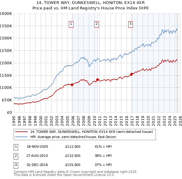 14, TOWER WAY, DUNKESWELL, HONITON, EX14 4XR: Price paid vs HM Land Registry's House Price Index