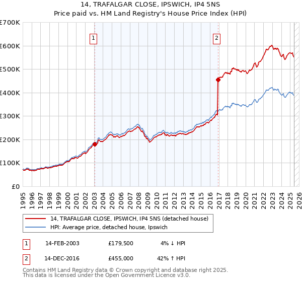 14, TRAFALGAR CLOSE, IPSWICH, IP4 5NS: Price paid vs HM Land Registry's House Price Index