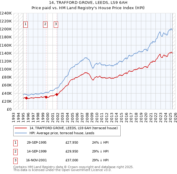 14, TRAFFORD GROVE, LEEDS, LS9 6AH: Price paid vs HM Land Registry's House Price Index