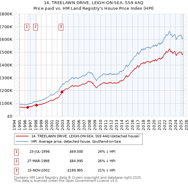 14, TREELAWN DRIVE, LEIGH-ON-SEA, SS9 4AQ: Price paid vs HM Land Registry's House Price Index