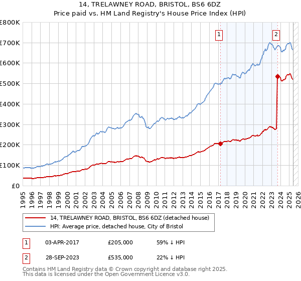 14, TRELAWNEY ROAD, BRISTOL, BS6 6DZ: Price paid vs HM Land Registry's House Price Index