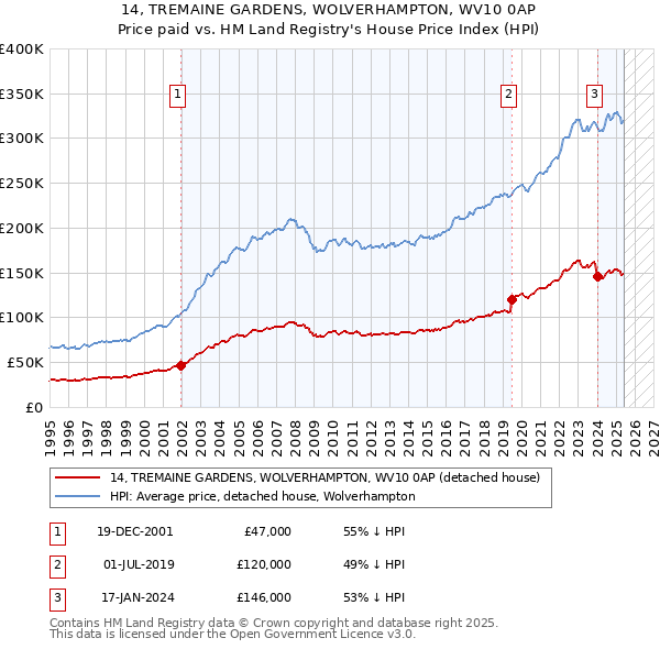 14, TREMAINE GARDENS, WOLVERHAMPTON, WV10 0AP: Price paid vs HM Land Registry's House Price Index