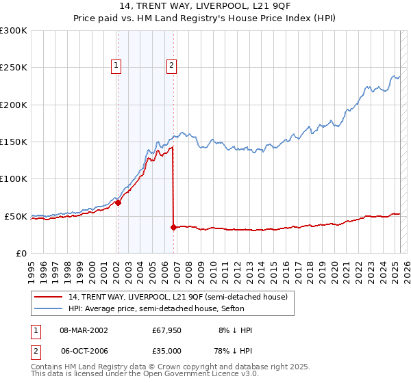 14, TRENT WAY, LIVERPOOL, L21 9QF: Price paid vs HM Land Registry's House Price Index