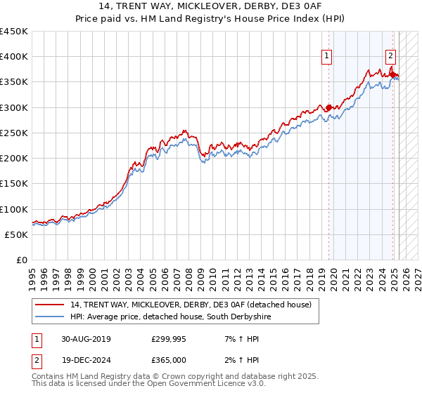14, TRENT WAY, MICKLEOVER, DERBY, DE3 0AF: Price paid vs HM Land Registry's House Price Index