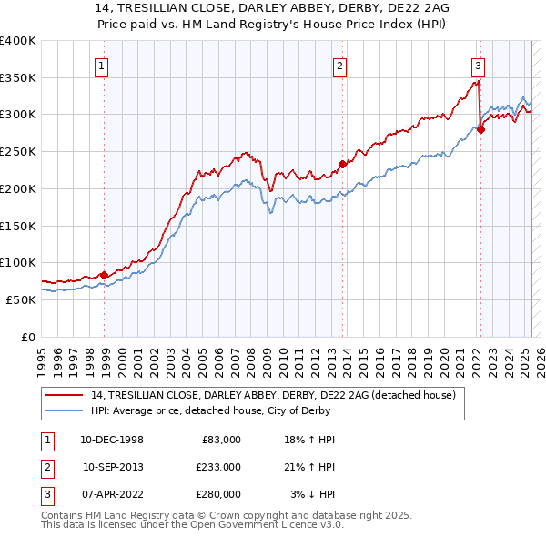 14, TRESILLIAN CLOSE, DARLEY ABBEY, DERBY, DE22 2AG: Price paid vs HM Land Registry's House Price Index