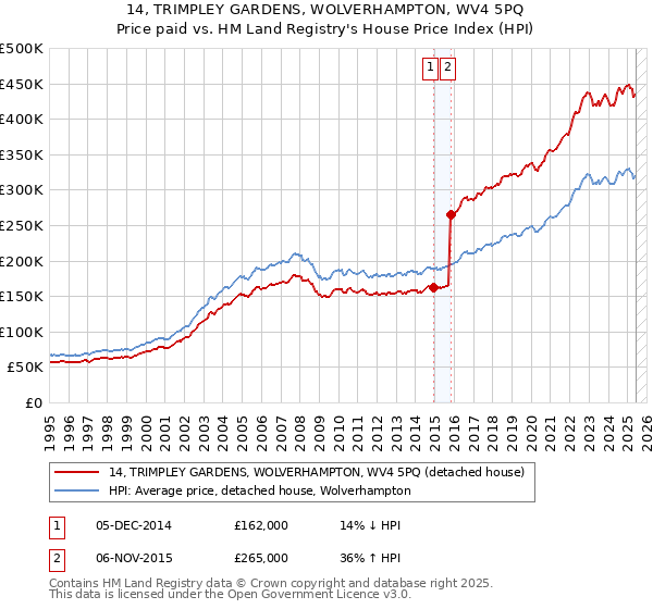 14, TRIMPLEY GARDENS, WOLVERHAMPTON, WV4 5PQ: Price paid vs HM Land Registry's House Price Index