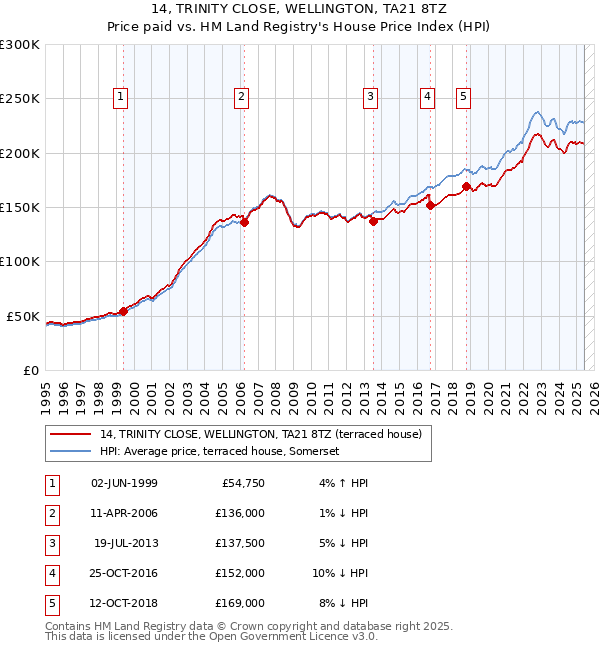 14, TRINITY CLOSE, WELLINGTON, TA21 8TZ: Price paid vs HM Land Registry's House Price Index