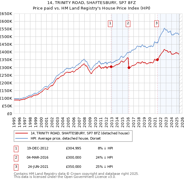 14, TRINITY ROAD, SHAFTESBURY, SP7 8FZ: Price paid vs HM Land Registry's House Price Index