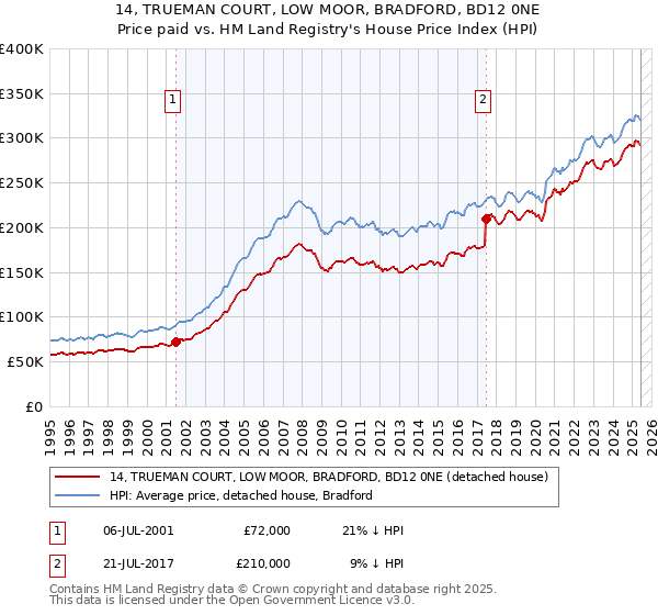 14, TRUEMAN COURT, LOW MOOR, BRADFORD, BD12 0NE: Price paid vs HM Land Registry's House Price Index