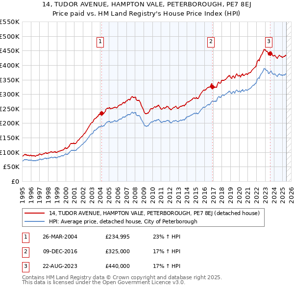 14, TUDOR AVENUE, HAMPTON VALE, PETERBOROUGH, PE7 8EJ: Price paid vs HM Land Registry's House Price Index