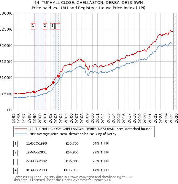 14, TUPHALL CLOSE, CHELLASTON, DERBY, DE73 6WN: Price paid vs HM Land Registry's House Price Index