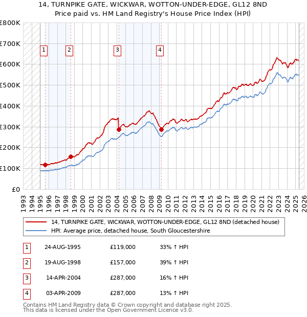 14, TURNPIKE GATE, WICKWAR, WOTTON-UNDER-EDGE, GL12 8ND: Price paid vs HM Land Registry's House Price Index