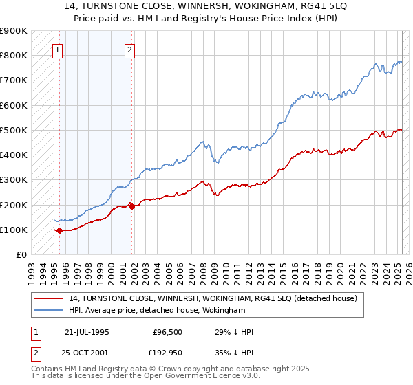 14, TURNSTONE CLOSE, WINNERSH, WOKINGHAM, RG41 5LQ: Price paid vs HM Land Registry's House Price Index
