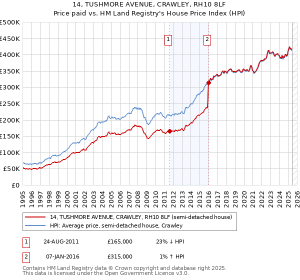 14, TUSHMORE AVENUE, CRAWLEY, RH10 8LF: Price paid vs HM Land Registry's House Price Index