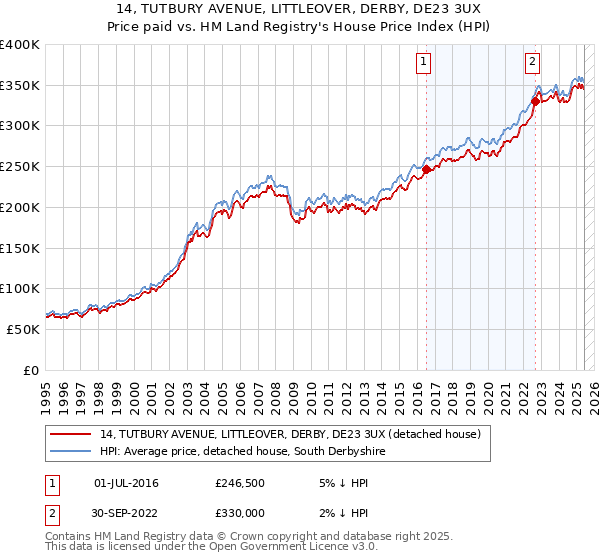 14, TUTBURY AVENUE, LITTLEOVER, DERBY, DE23 3UX: Price paid vs HM Land Registry's House Price Index