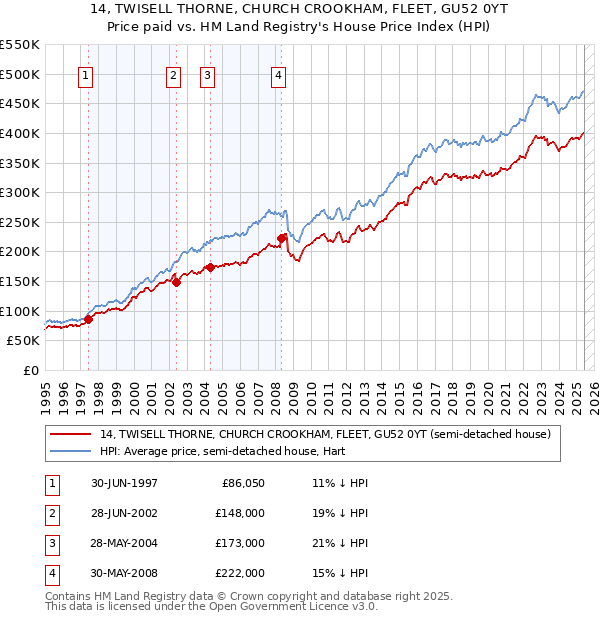 14, TWISELL THORNE, CHURCH CROOKHAM, FLEET, GU52 0YT: Price paid vs HM Land Registry's House Price Index