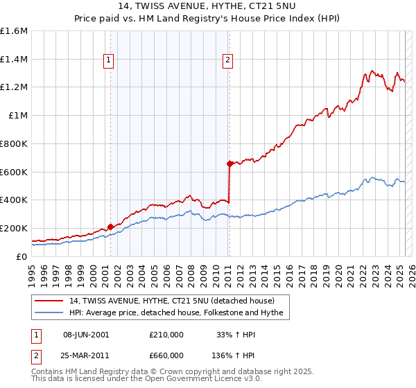 14, TWISS AVENUE, HYTHE, CT21 5NU: Price paid vs HM Land Registry's House Price Index