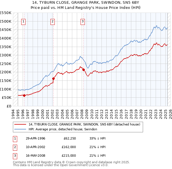 14, TYBURN CLOSE, GRANGE PARK, SWINDON, SN5 6BY: Price paid vs HM Land Registry's House Price Index