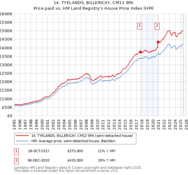 14, TYELANDS, BILLERICAY, CM12 9PA: Price paid vs HM Land Registry's House Price Index