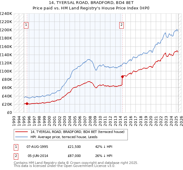 14, TYERSAL ROAD, BRADFORD, BD4 8ET: Price paid vs HM Land Registry's House Price Index