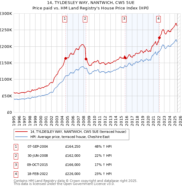 14, TYLDESLEY WAY, NANTWICH, CW5 5UE: Price paid vs HM Land Registry's House Price Index