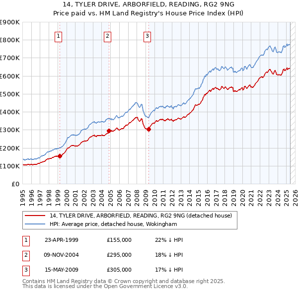 14, TYLER DRIVE, ARBORFIELD, READING, RG2 9NG: Price paid vs HM Land Registry's House Price Index