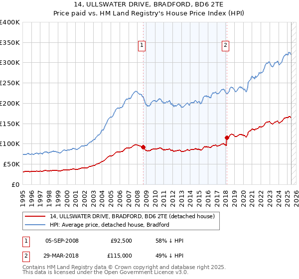 14, ULLSWATER DRIVE, BRADFORD, BD6 2TE: Price paid vs HM Land Registry's House Price Index