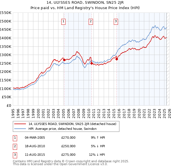 14, ULYSSES ROAD, SWINDON, SN25 2JR: Price paid vs HM Land Registry's House Price Index