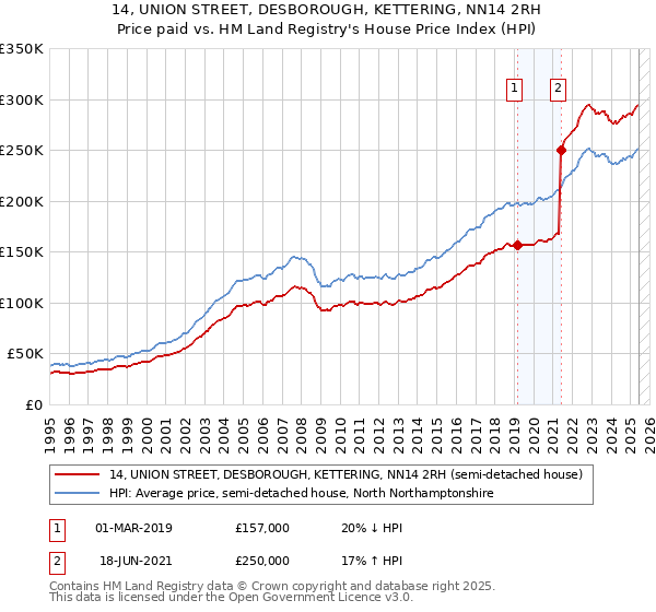 14, UNION STREET, DESBOROUGH, KETTERING, NN14 2RH: Price paid vs HM Land Registry's House Price Index