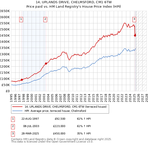 14, UPLANDS DRIVE, CHELMSFORD, CM1 6TW: Price paid vs HM Land Registry's House Price Index