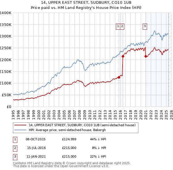 14, UPPER EAST STREET, SUDBURY, CO10 1UB: Price paid vs HM Land Registry's House Price Index
