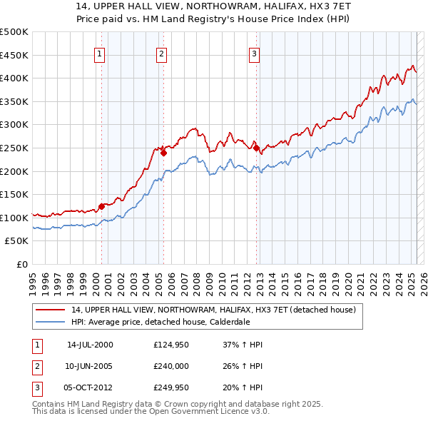 14, UPPER HALL VIEW, NORTHOWRAM, HALIFAX, HX3 7ET: Price paid vs HM Land Registry's House Price Index