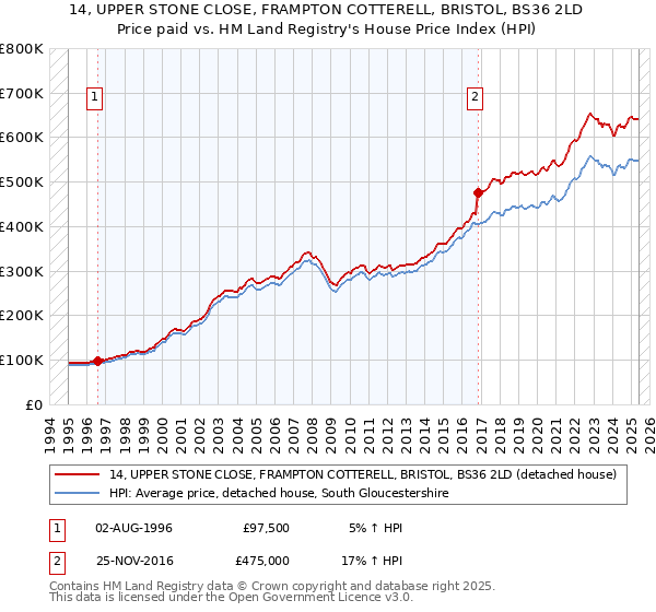 14, UPPER STONE CLOSE, FRAMPTON COTTERELL, BRISTOL, BS36 2LD: Price paid vs HM Land Registry's House Price Index