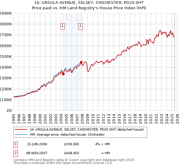 14, URSULA AVENUE, SELSEY, CHICHESTER, PO20 0HT: Price paid vs HM Land Registry's House Price Index