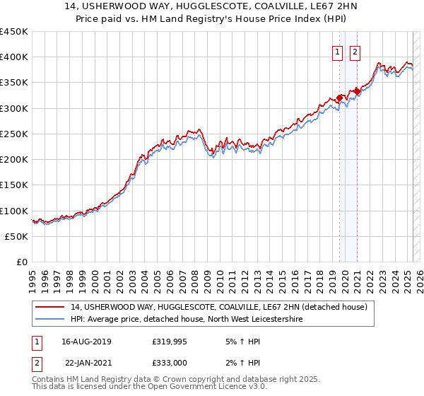 14, USHERWOOD WAY, HUGGLESCOTE, COALVILLE, LE67 2HN: Price paid vs HM Land Registry's House Price Index