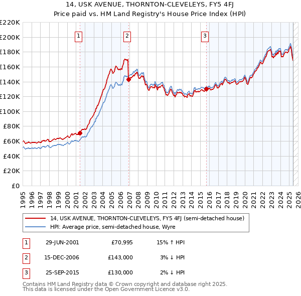 14, USK AVENUE, THORNTON-CLEVELEYS, FY5 4FJ: Price paid vs HM Land Registry's House Price Index