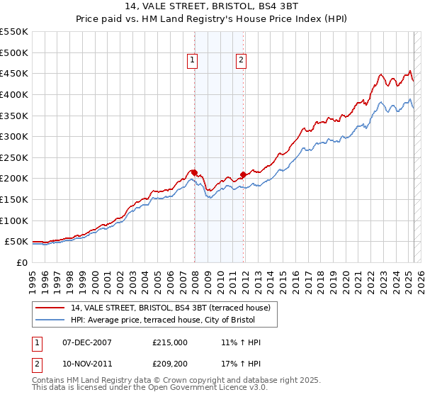 14, VALE STREET, BRISTOL, BS4 3BT: Price paid vs HM Land Registry's House Price Index