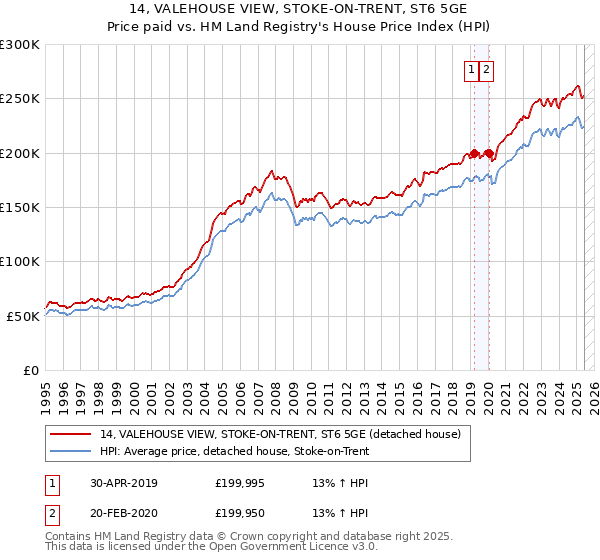 14, VALEHOUSE VIEW, STOKE-ON-TRENT, ST6 5GE: Price paid vs HM Land Registry's House Price Index