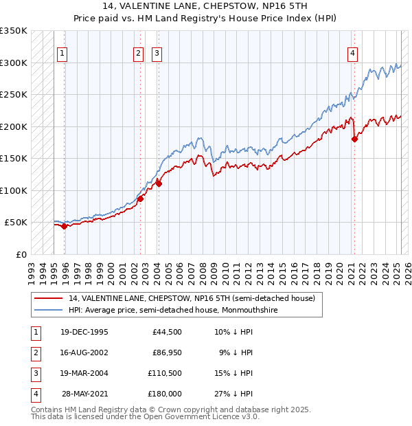 14, VALENTINE LANE, CHEPSTOW, NP16 5TH: Price paid vs HM Land Registry's House Price Index