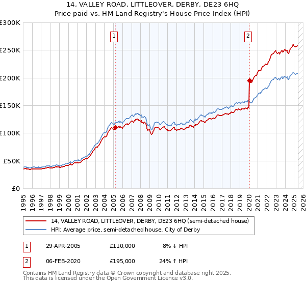 14, VALLEY ROAD, LITTLEOVER, DERBY, DE23 6HQ: Price paid vs HM Land Registry's House Price Index
